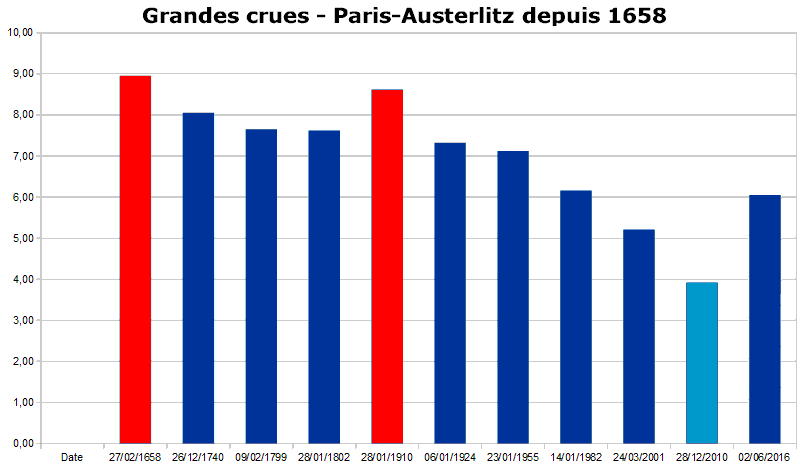 grandes crue à Paris - Austerlitz depuis 1658